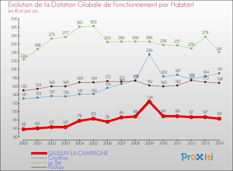 Evolution et montant de la dotation globale de fonctionnement par Habitant pour SAUSSAY-LA-CAMPAGNE et les communes proches de 2000 à 2014. Comparaison des dotations globales de fonctionnement par habitant pour SAUSSAY-LA-CAMPAGNE et les communes voisines de 2000 à 2014.