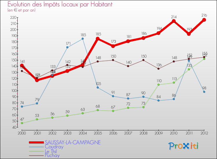 Evolution et montant des impôts locaux par Habitant pour SAUSSAY-LA-CAMPAGNE et les communes proches Comparaison des impôts locaux par habitant pour SAUSSAY-LA-CAMPAGNE et les communes voisines
