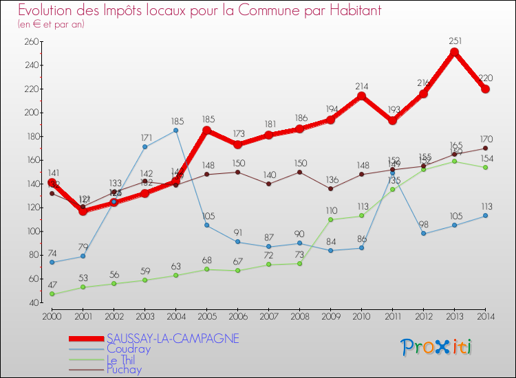 Evolution et montant des impôts locaux par Habitant pour SAUSSAY-LA-CAMPAGNE et les communes proches de 2000 à 2014 Comparaison des impôts locaux par habitant pour SAUSSAY-LA-CAMPAGNE et les communes voisines de 2000 à 2014