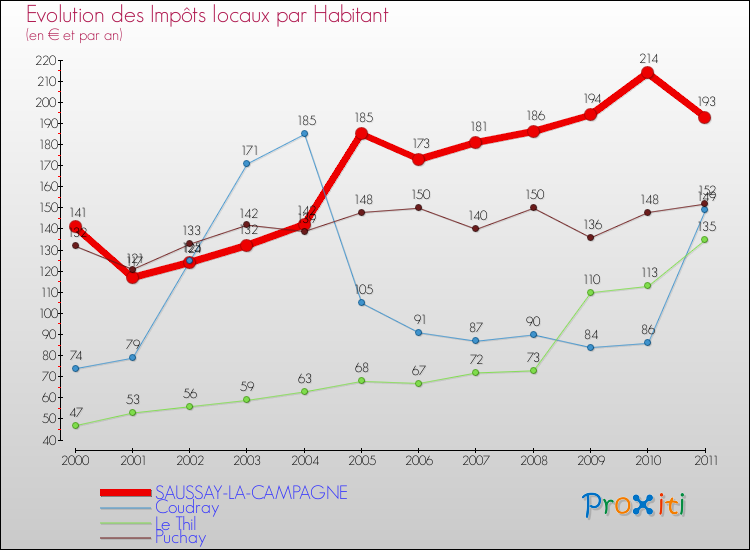 Evolution et montant des impôts locaux par Habitant pour SAUSSAY-LA-CAMPAGNE et les communes proches Comparaison des impôts locaux par habitant pour SAUSSAY-LA-CAMPAGNE et les communes voisines