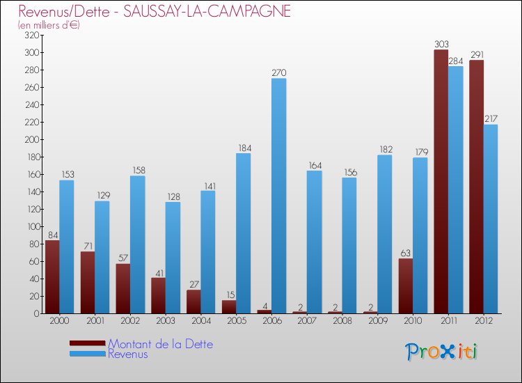 Evolution comparée de la dette et des revenus pour la commune de SAUSSAY-LA-CAMPAGNE de 2000 à 2012 Comparaison de la dette et des revenus pour SAUSSAY-LA-CAMPAGNE de 2000 à 2012