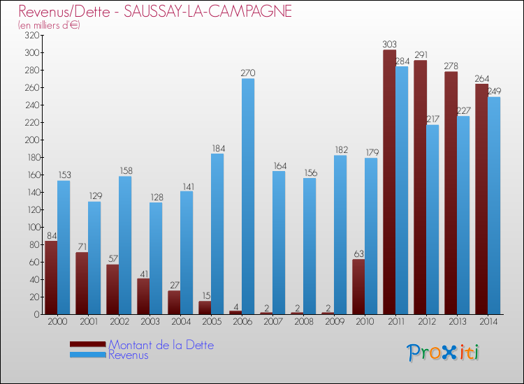 Evolution comparée de la dette et des revenus pour la commune de SAUSSAY-LA-CAMPAGNE de 2000 à 2014 Comparaison de la dette et des revenus pour SAUSSAY-LA-CAMPAGNE de 2000 à 2014
