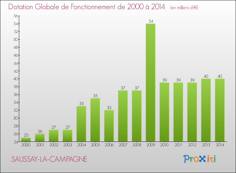 Evolution du montant de la Dotation Globale de Fonctionnement pour la commune de SAUSSAY-LA-CAMPAGNE de 2000 à 2014 Evolution du montant de la Dotation Globale de Fonctionnement pour SAUSSAY-LA-CAMPAGNE de 2000 à 2014