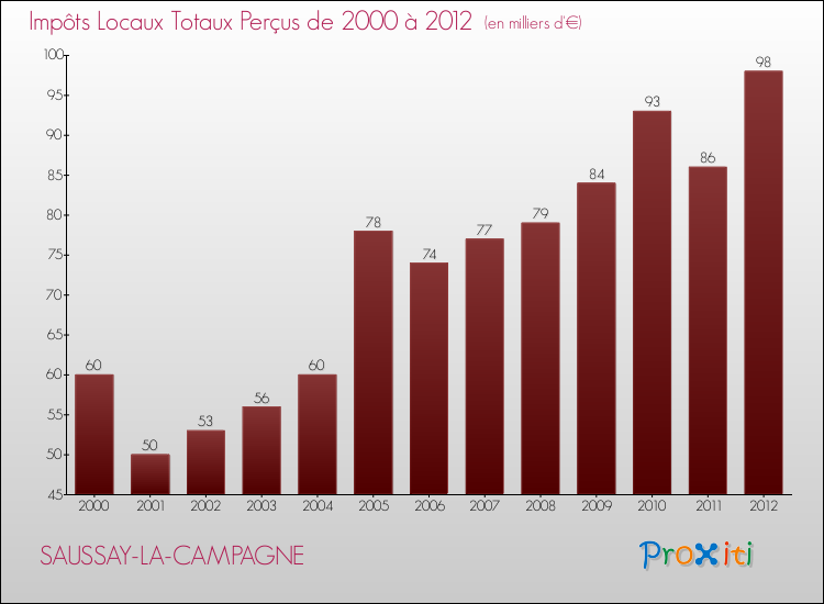 Evolution des Impôts Locaux pour la commune de SAUSSAY-LA-CAMPAGNE de 2000 à 2012 Evolution des Impôts Locaux pour SAUSSAY-LA-CAMPAGNE de 2000 à 2012