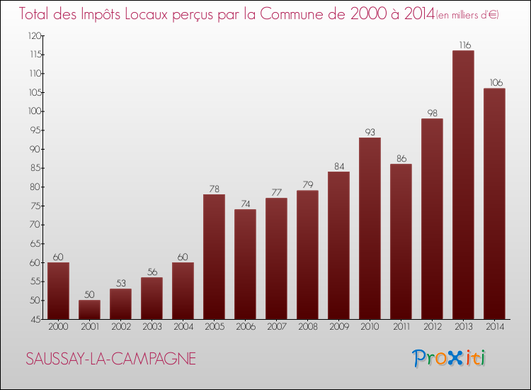 Evolution des Impôts Locaux pour la commune de SAUSSAY-LA-CAMPAGNE de 2000 à 2014 Evolution des Impôts Locaux pour SAUSSAY-LA-CAMPAGNE de 2000 à 2014