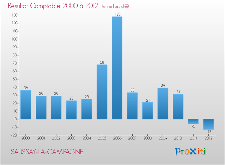Evolution du résultat comptable pour la commune de SAUSSAY-LA-CAMPAGNE de 2000 à 2012 Evolution du résultat comptable pour SAUSSAY-LA-CAMPAGNE de 2000 à 2012