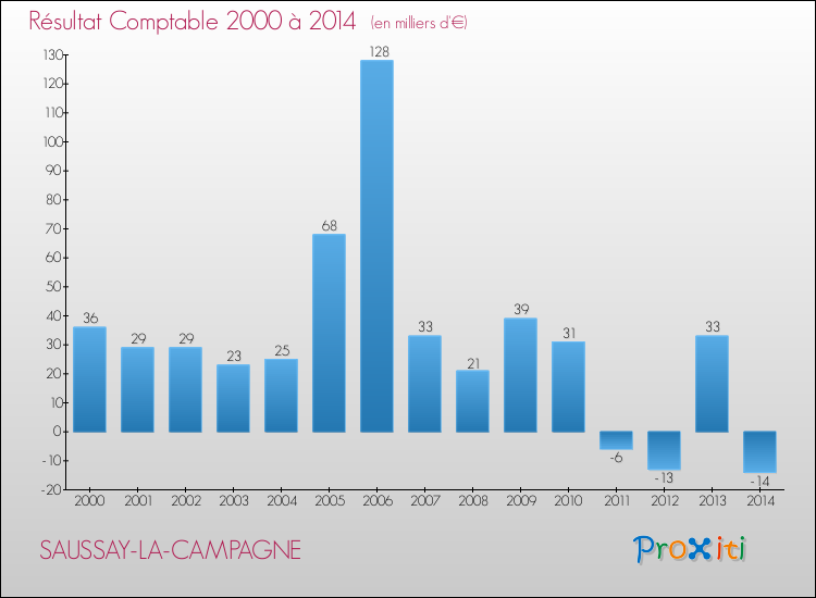 Evolution du résultat comptable pour la commune de SAUSSAY-LA-CAMPAGNE de 2000 à 2014 Evolution du résultat comptable pour SAUSSAY-LA-CAMPAGNE de 2000 à 2014