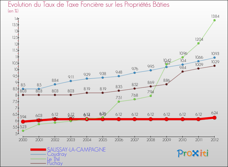 Evolution du taux de la taxe foncière sur le bati pour SAUSSAY-LA-CAMPAGNE et les communes proches de 2000 à 2012 Comparaison des taux de taxe foncière sur le bati pour SAUSSAY-LA-CAMPAGNE et les communes voisines de 2000 à 2012