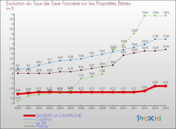 Evolution du taux de la taxe foncière sur le bati pour SAUSSAY-LA-CAMPAGNE et les communes proches de 2000 à 2014 Comparaison des taux de taxe foncière sur le bati pour SAUSSAY-LA-CAMPAGNE et les communes voisines de 2000 à 2014