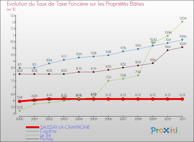 Evolution du taux de la taxe foncière sur le bati pour SAUSSAY-LA-CAMPAGNE et les communes proches Comparaison des taux de taxe foncière sur le bati pour SAUSSAY-LA-CAMPAGNE et les communes voisines