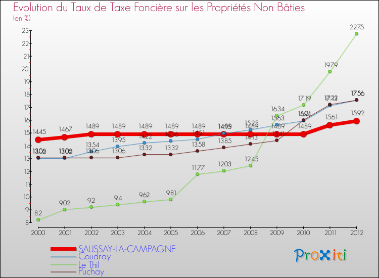 Evolution du taux de la taxe foncière sur les immeubles et terrains non batis pour SAUSSAY-LA-CAMPAGNE et les communes proches de 2000 à 2012 Comparaison des taux de la taxe foncière sur les immeubles et terrains non batis pour SAUSSAY-LA-CAMPAGNE et les communes voisines de 2000 à 2012