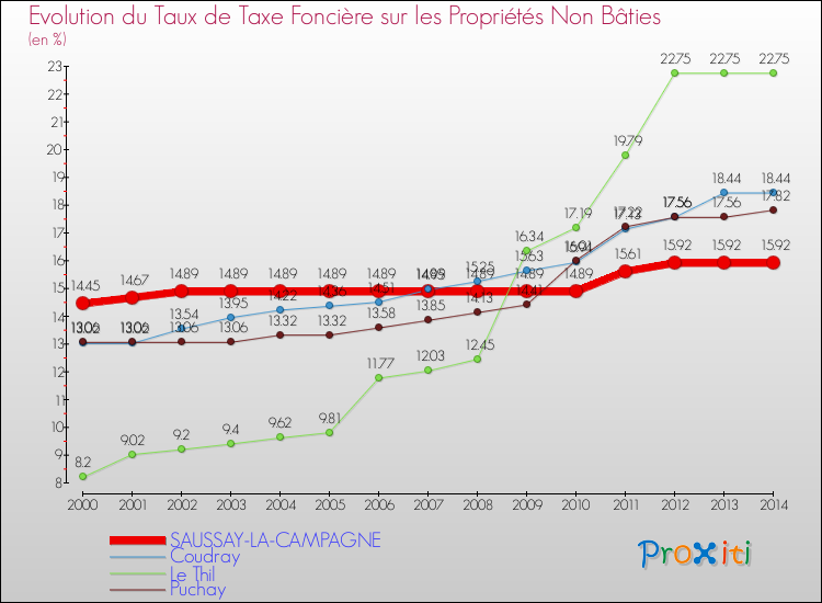 Evolution du taux de la taxe foncière sur les immeubles et terrains non batis pour SAUSSAY-LA-CAMPAGNE et les communes proches de 2000 à 2014 Comparaison des taux de la taxe foncière sur les immeubles et terrains non batis pour SAUSSAY-LA-CAMPAGNE et les communes voisines de 2000 à 2014