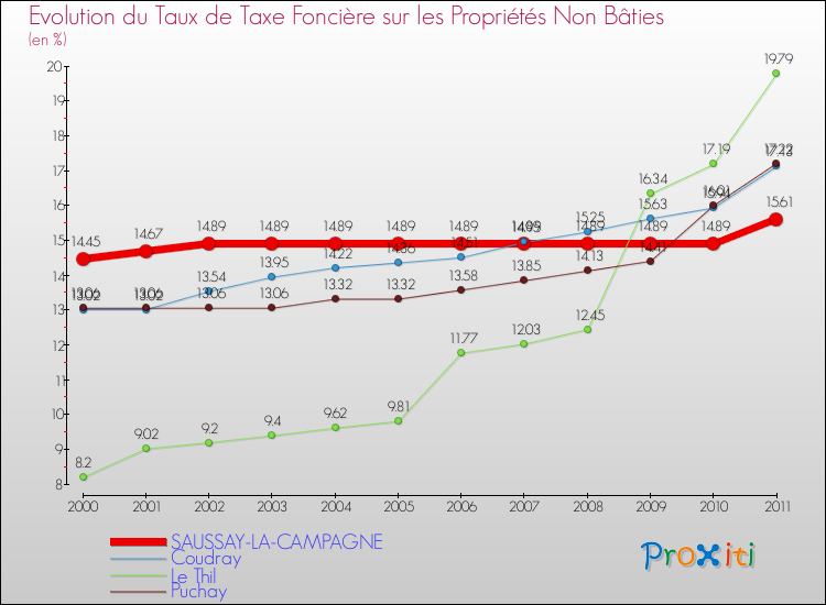 Evolution du taux de la taxe foncière sur les immeubles et terrains non batis pour SAUSSAY-LA-CAMPAGNE et les communes proches Comparaison des taux de la taxe foncière sur les immeubles et terrains non batis pour SAUSSAY-LA-CAMPAGNE et les communes voisines