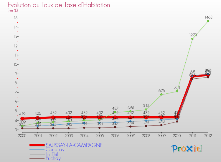 Evolution du taux de la taxe d'habitation pour SAUSSAY-LA-CAMPAGNE et les communes proches Comparaison des taux de la taxe d'habitation pour SAUSSAY-LA-CAMPAGNE et les communes voisines