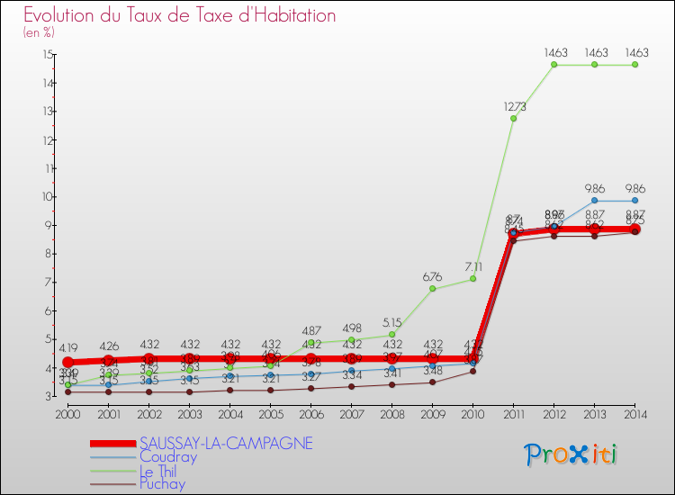 Evolution du taux de la taxe d'habitation pour SAUSSAY-LA-CAMPAGNE et les communes proches de 2000 à 2014 Comparaison des taux de la taxe d'habitation pour SAUSSAY-LA-CAMPAGNE et les communes voisines de 2000 à 2014