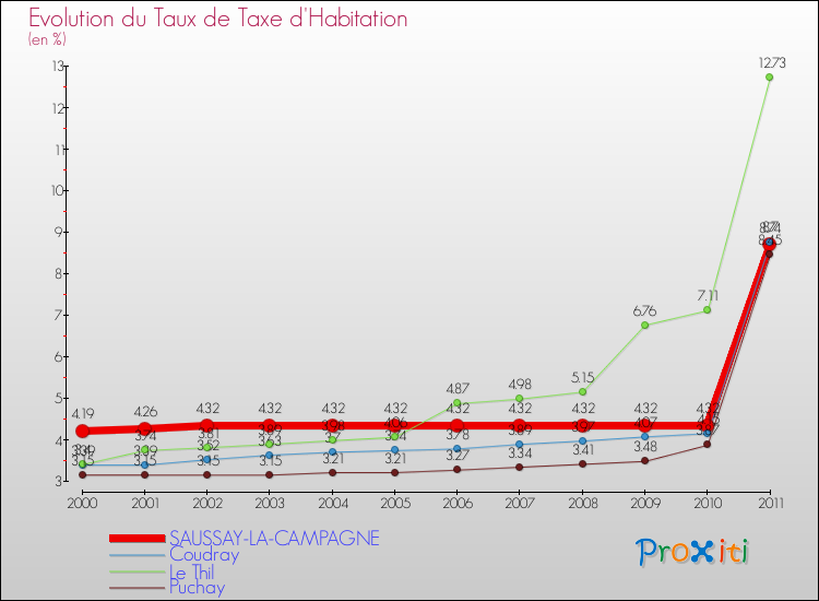 Evolution du taux de la taxe d'habitation pour SAUSSAY-LA-CAMPAGNE et les communes proches Comparaison des taux de la taxe d'habitation pour SAUSSAY-LA-CAMPAGNE et les communes voisines