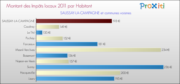 Montant des impôts locaux par Habitant pour SAUSSAY-LA-CAMPAGNE et les communes proches Comparaison des impôts locaux par habitant pour SAUSSAY-LA-CAMPAGNE et les communes voisines