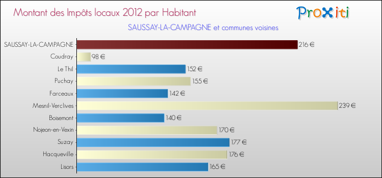 Montant des impôts locaux par Habitant pour SAUSSAY-LA-CAMPAGNE et les communes proches Comparaison des impôts locaux par habitant pour SAUSSAY-LA-CAMPAGNE et les communes voisines