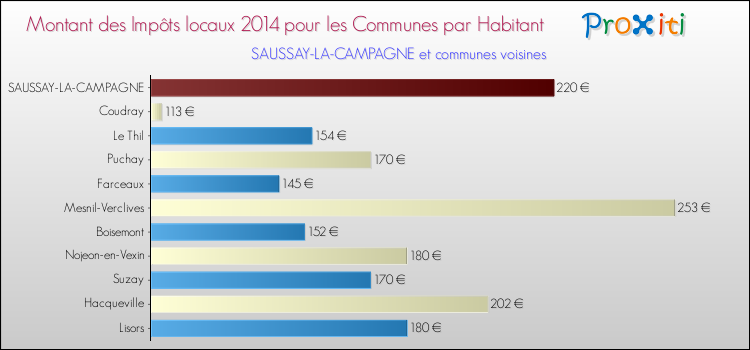 Montant des impôts locaux par Habitant pour SAUSSAY-LA-CAMPAGNE et les communes proches en 2014 Comparaison des impôts locaux par habitant pour SAUSSAY-LA-CAMPAGNE et les communes voisines en 2014