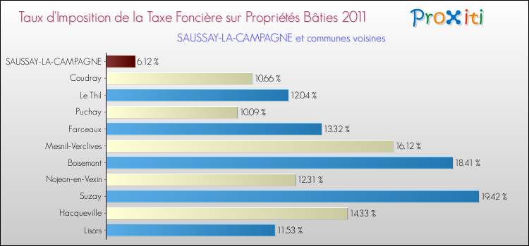 Taux d'imposition de la taxe foncière sur le bati 2011 pour SAUSSAY-LA-CAMPAGNE et les communes proches Comparaison des taux d'imposition de la taxe foncière sur le bati 2011 pour SAUSSAY-LA-CAMPAGNE et les communes voisines