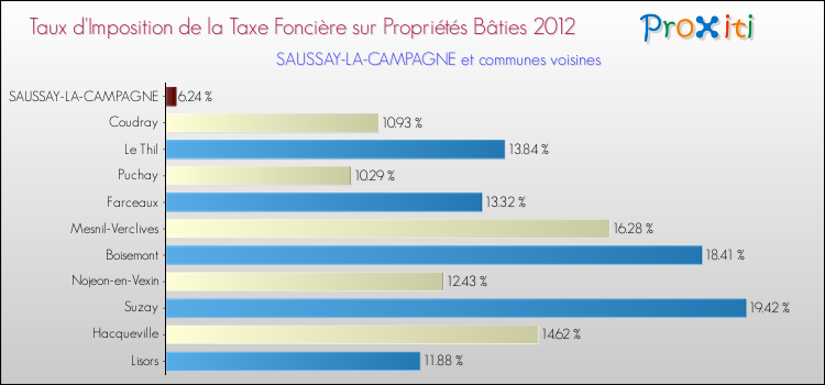 Taux d'imposition de la taxe foncière sur le bati 2012 pour SAUSSAY-LA-CAMPAGNE et les communes proches Comparaison des taux d'imposition de la taxe foncière sur le bati 2012 pour SAUSSAY-LA-CAMPAGNE et les communes voisines