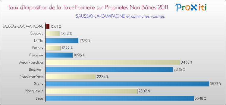 Taux d'imposition de la taxe foncière sur les immeubles et terrains non batis 2011 pour SAUSSAY-LA-CAMPAGNE et les communes proches Comparaison des taux d'imposition de la taxe foncière sur les immeubles et terrains non batis 2011 pour SAUSSAY-LA-CAMPAGNE et les communes voisines