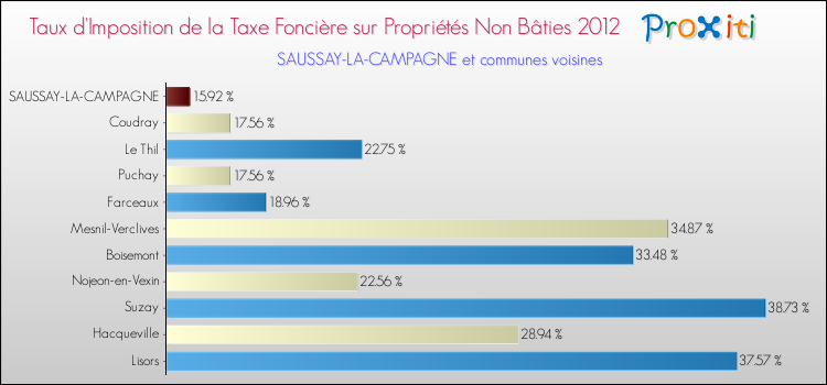 Taux d'imposition de la taxe foncière sur les immeubles et terrains non batis 2012 pour SAUSSAY-LA-CAMPAGNE et les communes proches Comparaison des taux d'imposition de la taxe foncière sur les immeubles et terrains non batis 2012 pour SAUSSAY-LA-CAMPAGNE et les communes voisines