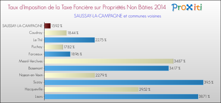 Taux d'imposition de la taxe foncière sur les immeubles et terrains non batis 2014 pour SAUSSAY-LA-CAMPAGNE et les communes proches Comparaison des taux d'imposition de la taxe foncière sur les immeubles et terrains non batis 2014 pour SAUSSAY-LA-CAMPAGNE et les communes voisines