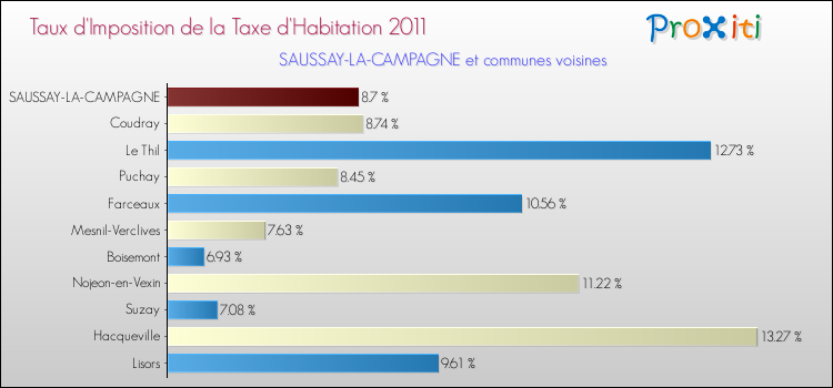Taux d'imposition de la taxe d'habitation 2011 pour SAUSSAY-LA-CAMPAGNE et les communes proches Comparaison des taux d'imposition de la taxe d'habitation 2011 pour SAUSSAY-LA-CAMPAGNE et les communes voisines