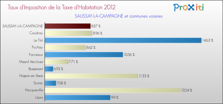 Taux d'imposition de la taxe d'habitation 2012 pour SAUSSAY-LA-CAMPAGNE et les communes proches Comparaison des taux d'imposition de la taxe d'habitation 2012 pour SAUSSAY-LA-CAMPAGNE et les communes voisines