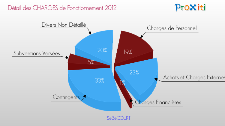 Décomposition des Charges de Fonctionnement 2012 de la commune de SéBéCOURT Charges de Fonctionnement 2012 pour la commune de SéBéCOURT