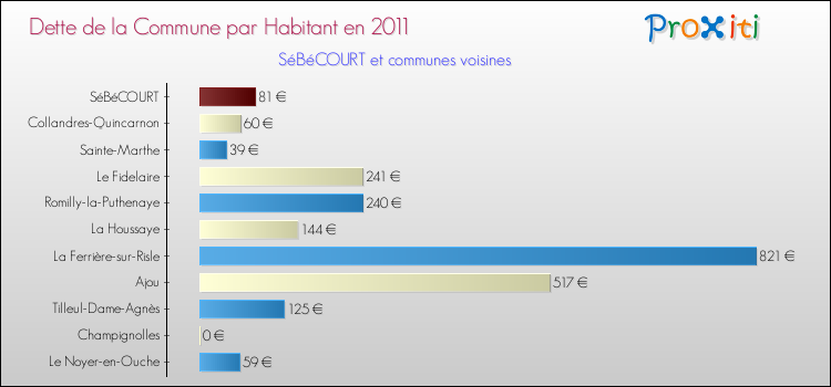 Dette par habitant de la commune en 2011 pour SéBéCOURT et les communes proches Comparaison de la dette par habitant de la commune en 2011 pour SéBéCOURT et les communes voisines
