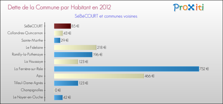 Dette par habitant de la commune en 2012 pour SéBéCOURT et les communes proches Comparaison de la dette par habitant de la commune en 2012 pour SéBéCOURT et les communes voisines