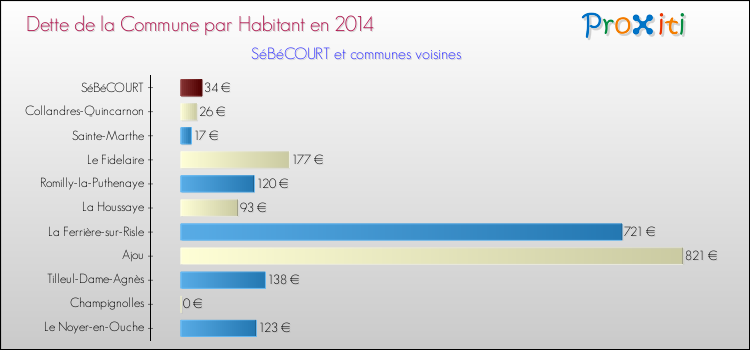 Dette par habitant de la commune en 2014 pour SéBéCOURT et les communes proches Comparaison de la dette par habitant de la commune en 2014 pour SéBéCOURT et les communes voisines