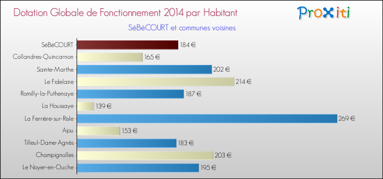Montant des dotations globales de fonctionnement DGF par Habitant pour SéBéCOURT et les communes proches en 2014. Comparaison des des dotations globales de fonctionnement DGF par habitant pour SéBéCOURT et les communes voisines en 2014.