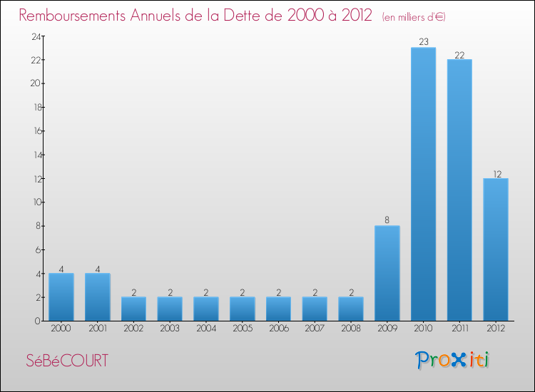 Evolution de l'annuité de la dette pour la commune de SéBéCOURT de 2000 à 2012 Annuités de la dette pour SéBéCOURT de 2000 à 2012