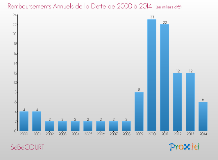 Evolution de l'annuité de la dette pour la commune de SéBéCOURT de 2000 à 2014 Annuités de la dette pour SéBéCOURT de 2000 à 2014
