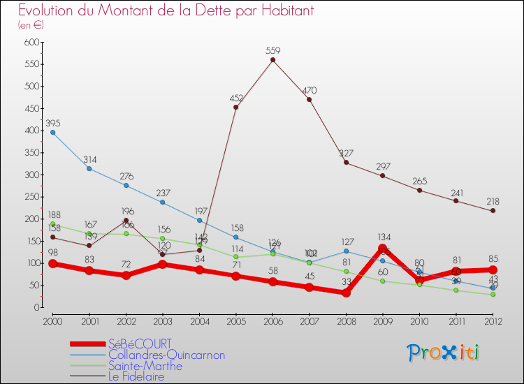 Evolution de la dette par habitant pour la commune de SéBéCOURT et les communes proches de 2000 à 2012 Comparaison de la dette par habitant pour SéBéCOURT et les communes voisines de 2000 à 2012