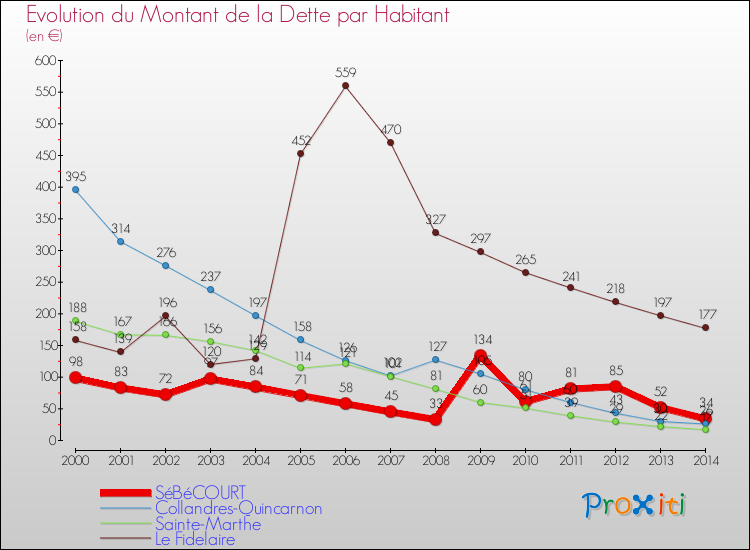 Evolution de la dette par habitant pour la commune de SéBéCOURT et les communes proches de 2000 à 2014 Comparaison de la dette par habitant pour SéBéCOURT et les communes voisines de 2000 à 2014