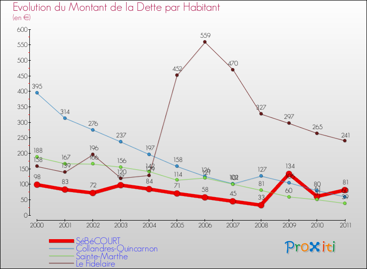 Evolution de la dette par habitant pour la commune de SéBéCOURT et les communes proches Comparaison de la dette par habitant pour SéBéCOURT et les communes voisines