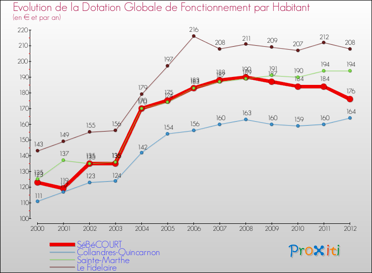 Evolution et montant de la dotation globale de fonctionnement par Habitant pour SéBéCOURT et les communes proches Comparaison des dotations globales de fonctionnement par habitant pour SéBéCOURT et les communes voisines