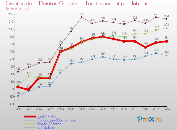 Evolution et montant de la dotation globale de fonctionnement par Habitant pour SéBéCOURT et les communes proches de 2000 à 2014. Comparaison des dotations globales de fonctionnement par habitant pour SéBéCOURT et les communes voisines de 2000 à 2014.