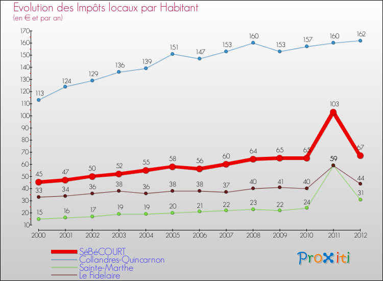 Evolution et montant des impôts locaux par Habitant pour SéBéCOURT et les communes proches Comparaison des impôts locaux par habitant pour SéBéCOURT et les communes voisines