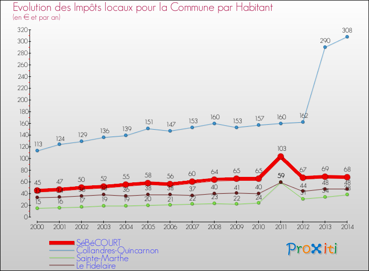 Evolution et montant des impôts locaux par Habitant pour SéBéCOURT et les communes proches de 2000 à 2014 Comparaison des impôts locaux par habitant pour SéBéCOURT et les communes voisines de 2000 à 2014