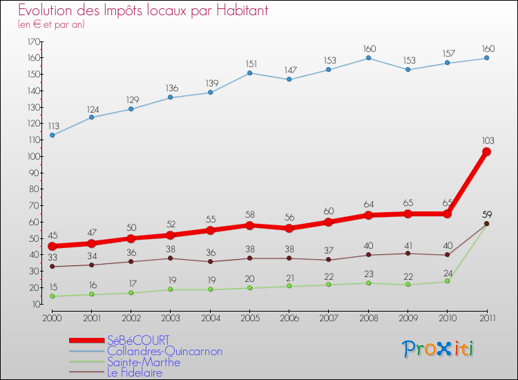 Evolution et montant des impôts locaux par Habitant pour SéBéCOURT et les communes proches Comparaison des impôts locaux par habitant pour SéBéCOURT et les communes voisines
