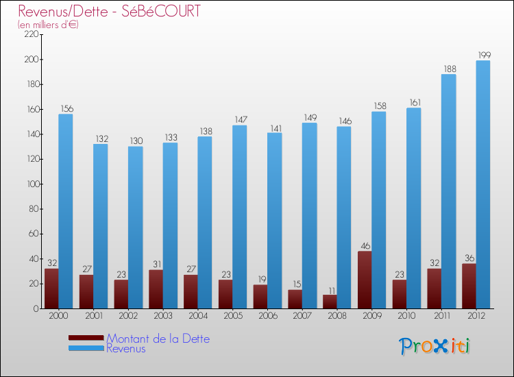 Evolution comparée de la dette et des revenus pour la commune de SéBéCOURT de 2000 à 2012 Comparaison de la dette et des revenus pour SéBéCOURT de 2000 à 2012