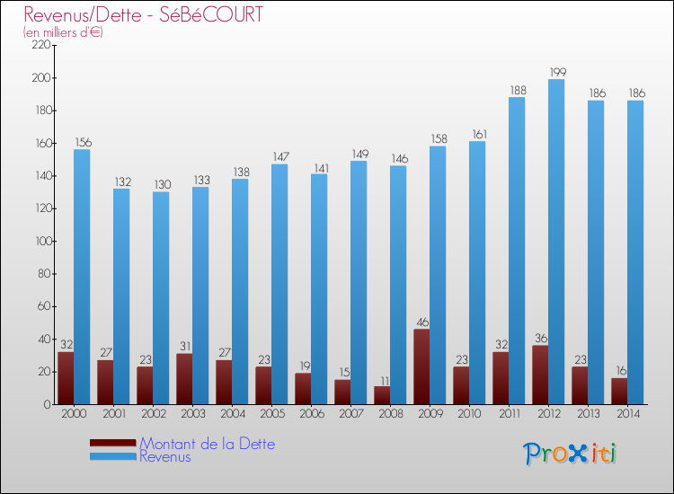 Evolution comparée de la dette et des revenus pour la commune de SéBéCOURT de 2000 à 2014 Comparaison de la dette et des revenus pour SéBéCOURT de 2000 à 2014