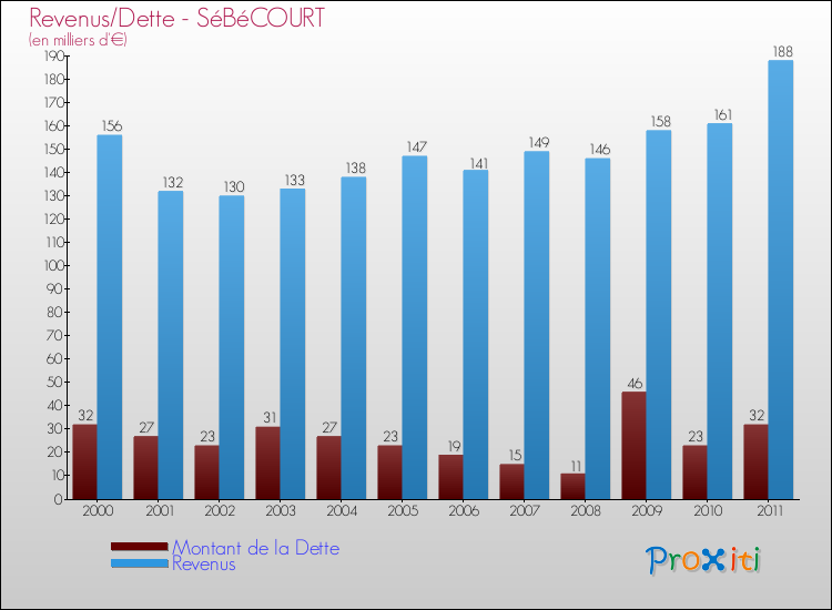 Evolution comparée de la dette et des revenus pour la commune de SéBéCOURT de 2000 à 2011 Comparaison de la dette et des revenus pour SéBéCOURT de 2000 à 2011