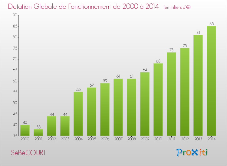 Evolution du montant de la Dotation Globale de Fonctionnement pour la commune de SéBéCOURT de 2000 à 2014 Evolution du montant de la Dotation Globale de Fonctionnement pour SéBéCOURT de 2000 à 2014