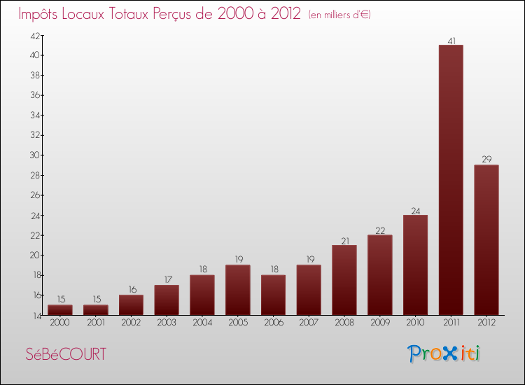 Evolution des Impôts Locaux pour la commune de SéBéCOURT de 2000 à 2012 Evolution des Impôts Locaux pour SéBéCOURT de 2000 à 2012